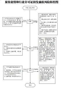 旅馆业特种行业许可证核发